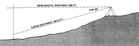 More on How to Survey Land Image